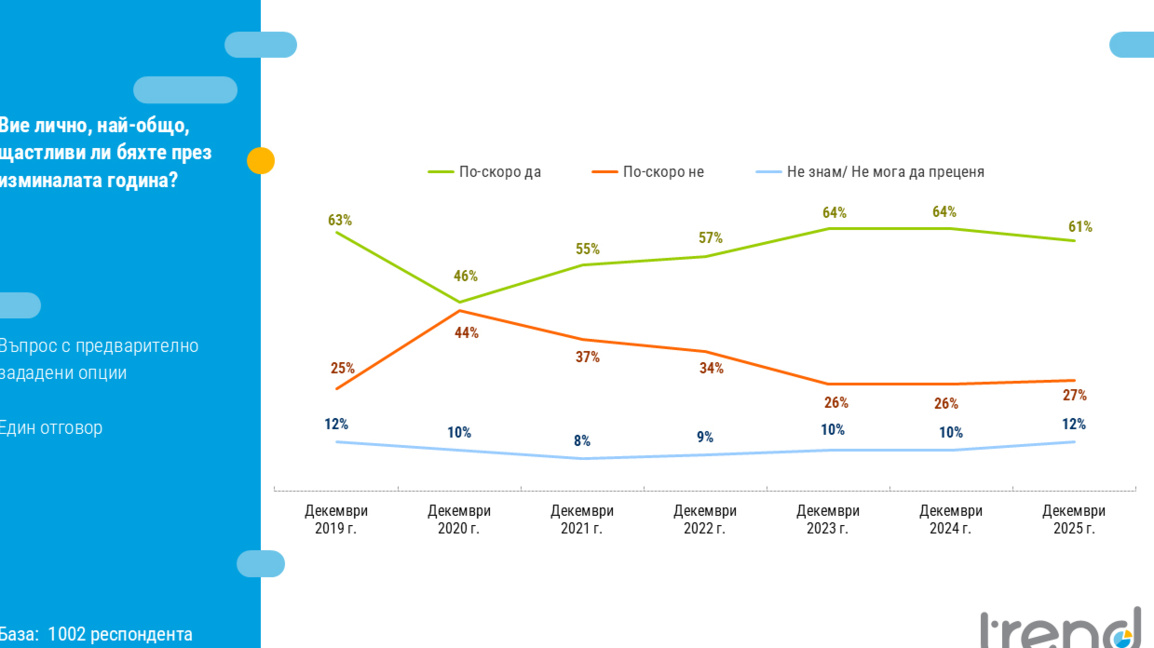 Bulgaristan vatandaşlarının yüzde 61’i, ...
