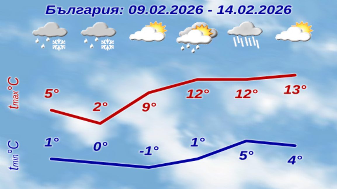 Затопляне и дъждове