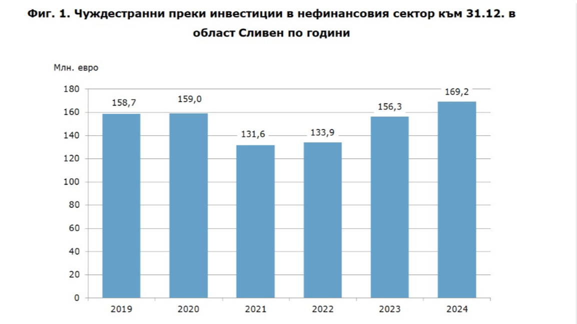 Чуждестранните инвестиции в област Сливен са нараснали с над 8% през 2024 г.