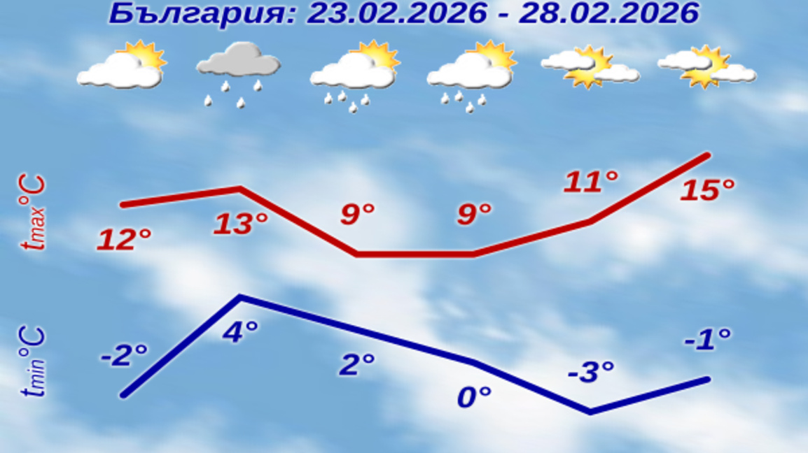 Снеговалежите спират, очаква се затопляне