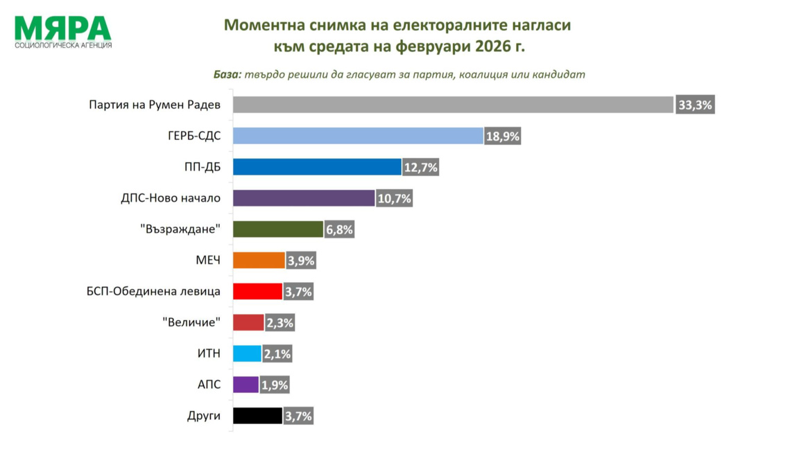 "Мяра": В следващия парламент влизат 5 формации, още две са на прага