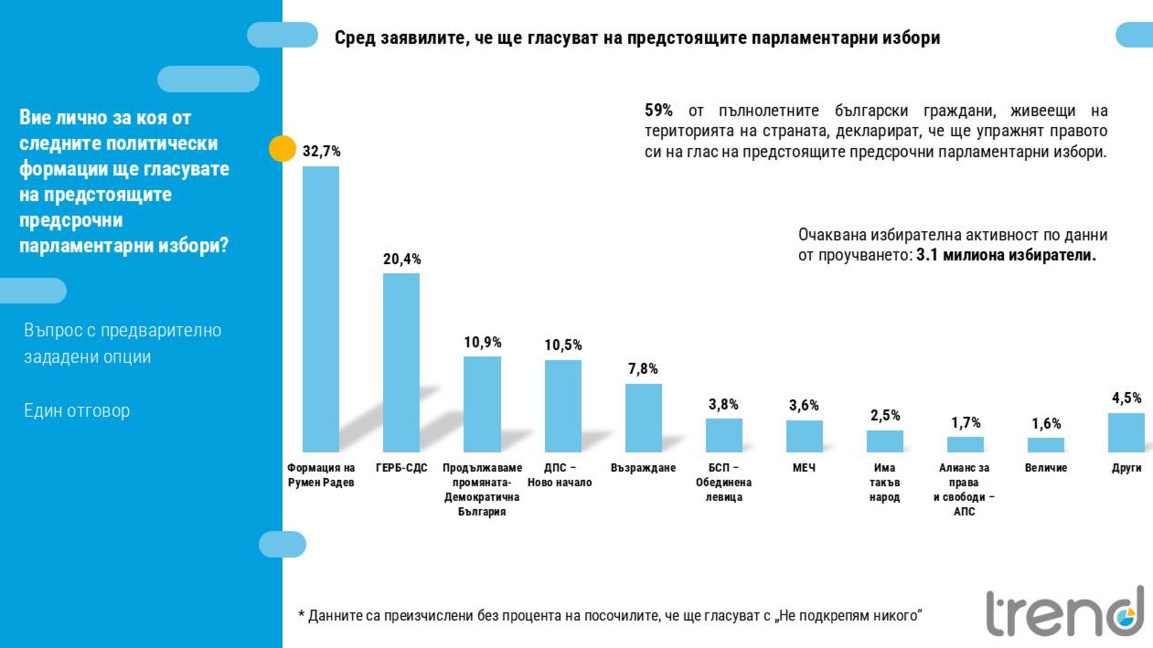 "Тренд": Радев 32.7%, ГЕРБ с 20.4%, ПП-ДБ и ДПС-НН в битка за третото място