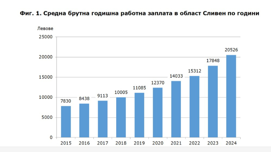 Заетостта в област Сливен бележи ръст пр...