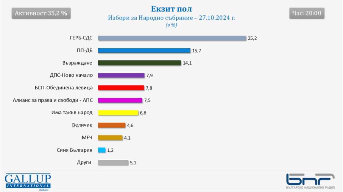 Екзитпол на "Галъп" към 20.00 часа: 7+2 формации в 51-вото НС, ГЕРБ-СДС с най-много гласове