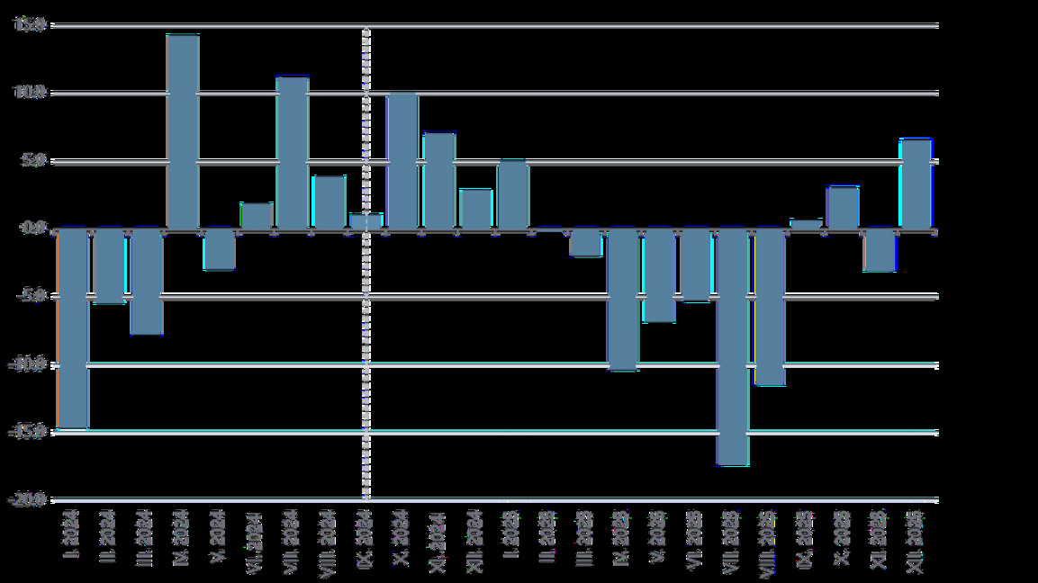 Болгарский экспорт сокращается, импорт р...