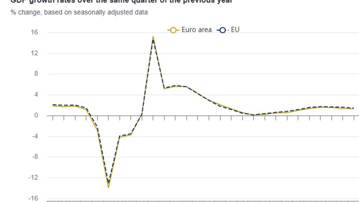 Ръст на БВП в еврозоната и Европейския съюз