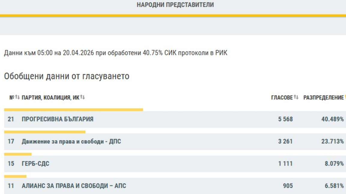 Последни резултати в област Търговище...