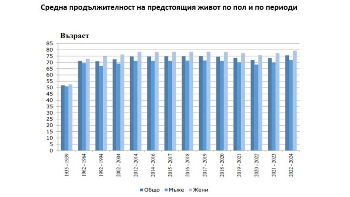 Средната продължителност на живота в България се увеличава