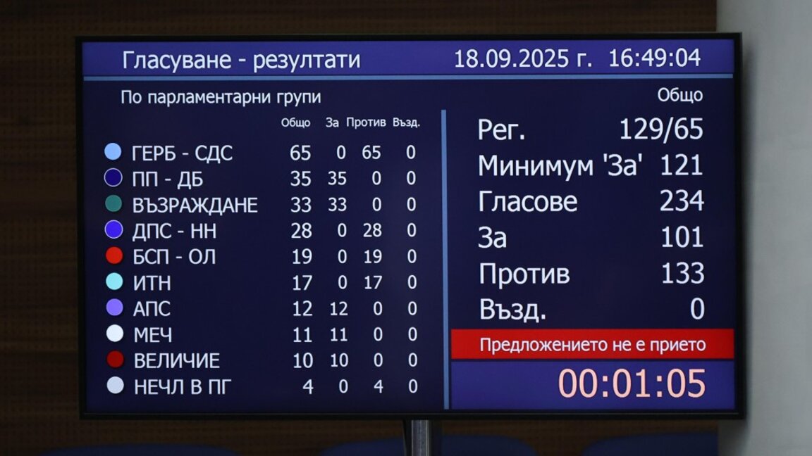 133 депутати отхвърлиха вота на недоверие