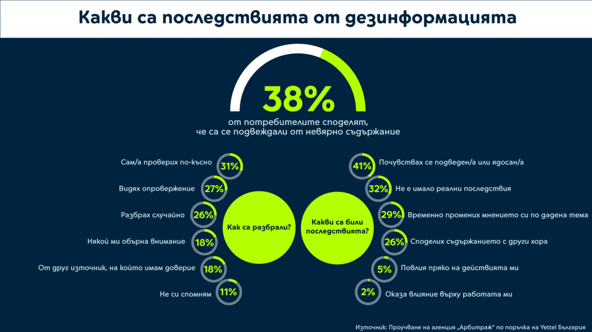 Всеки втори твърди, че вижда новини със ...