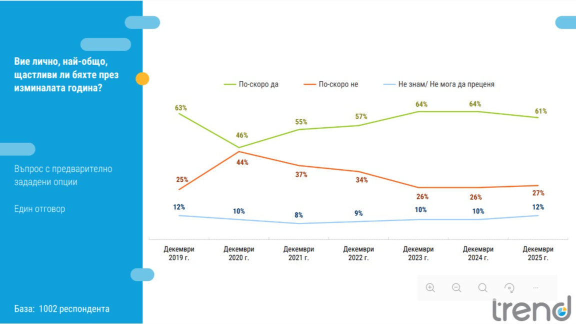 "Тренд": Над 60 на сто от българите са били щастливи през 2025 г.