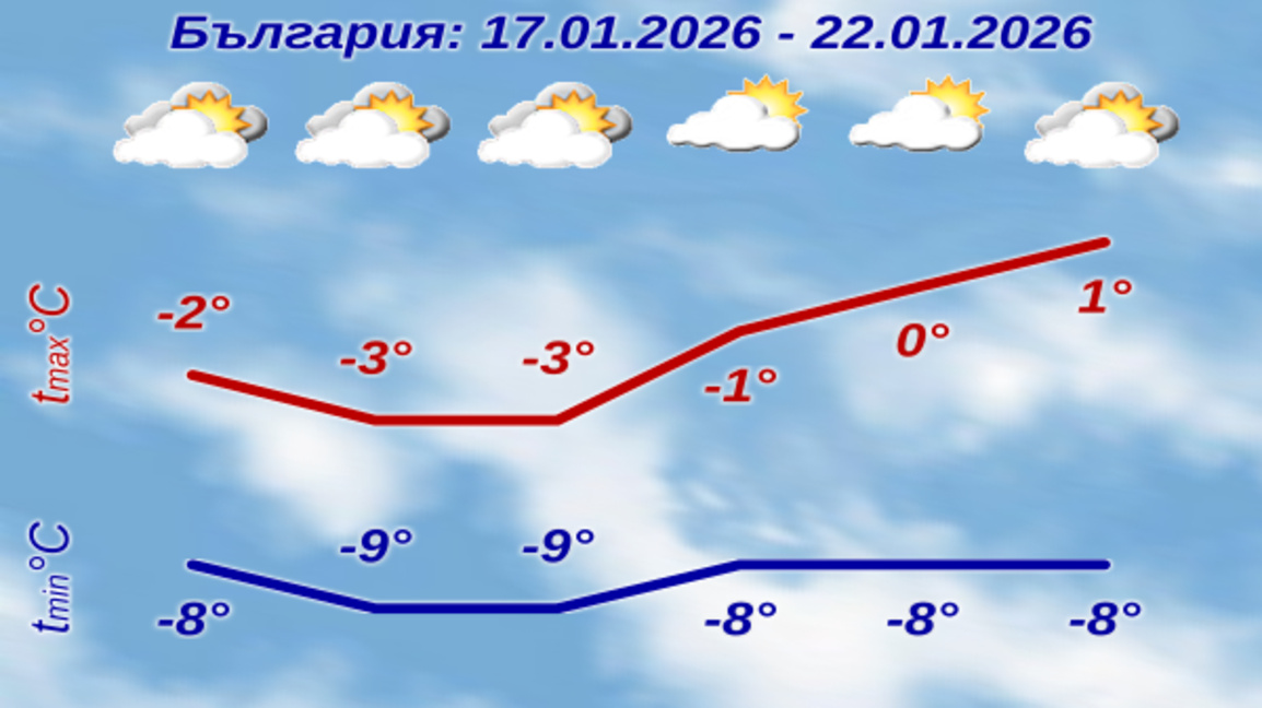 Прогнозата за времето: Идват студ и сняг