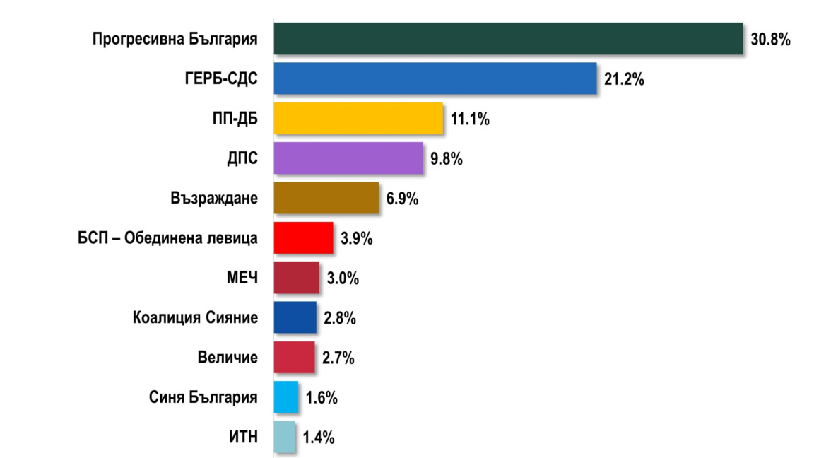 "Алфа Рисърч" за БНР: 5 сигурни формация...