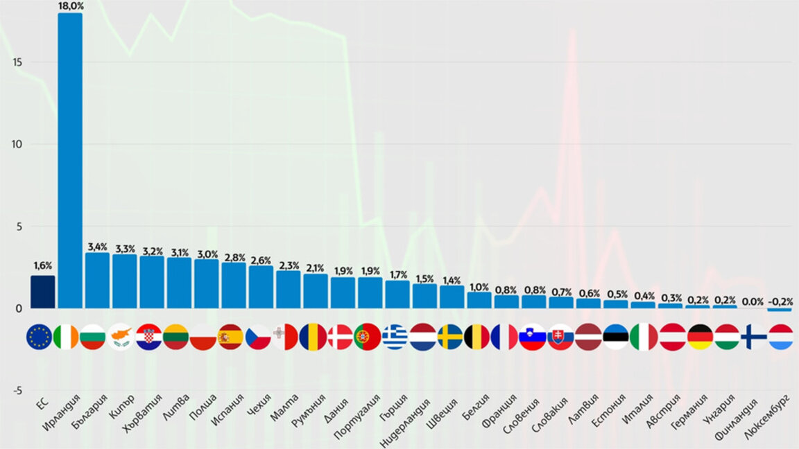 Croissance économique: la Bulgarie est 2e dans l'UE