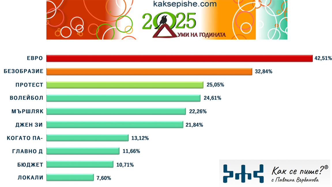 "Euro" : mot de l’année 2025...
